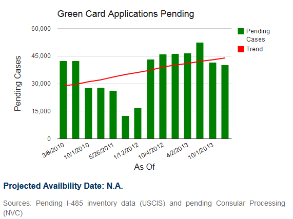 EB-3 Green Card Processing Time